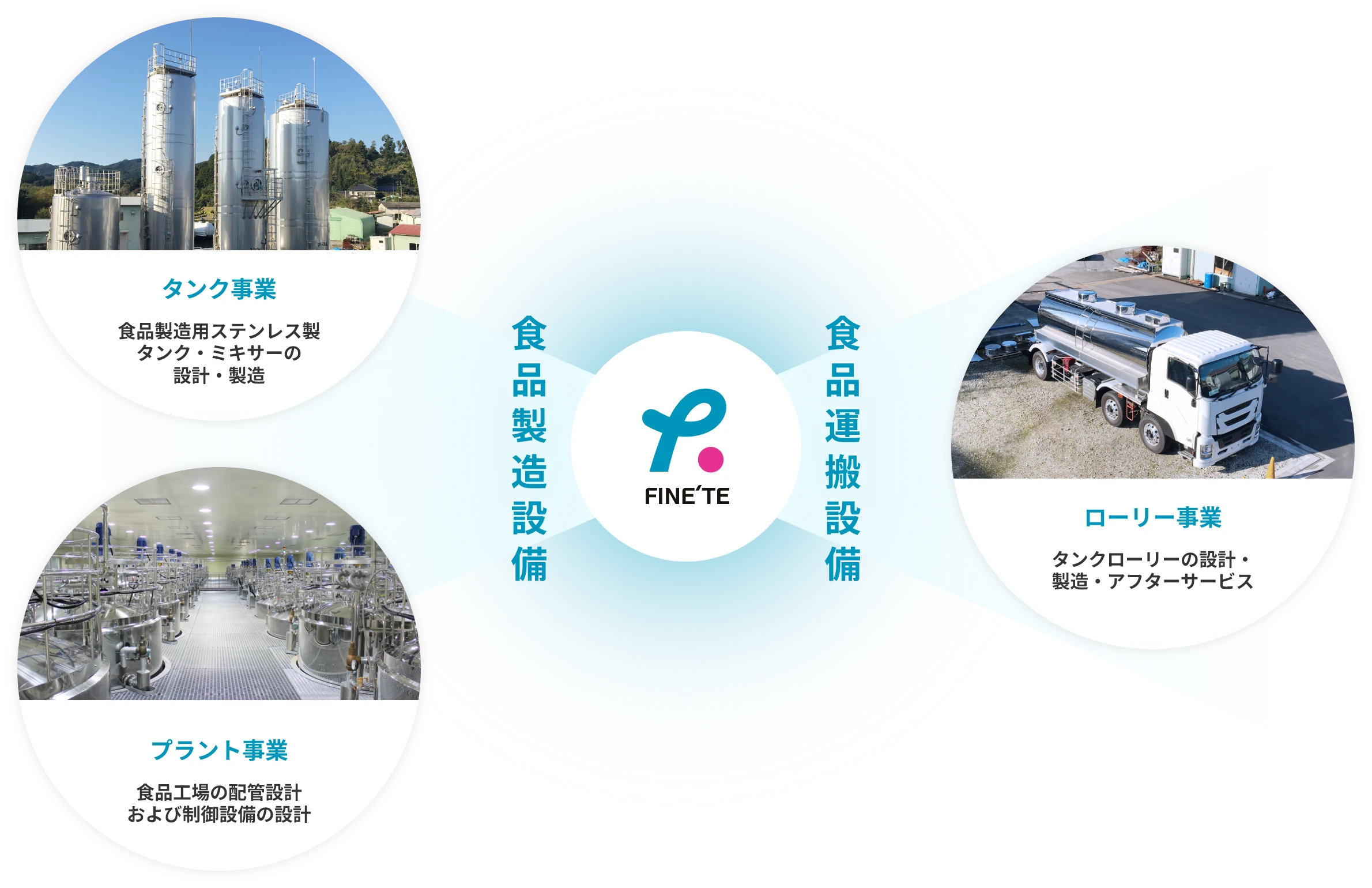食品製造設備と食品運搬設備の設計・製造サービスのイメージ図