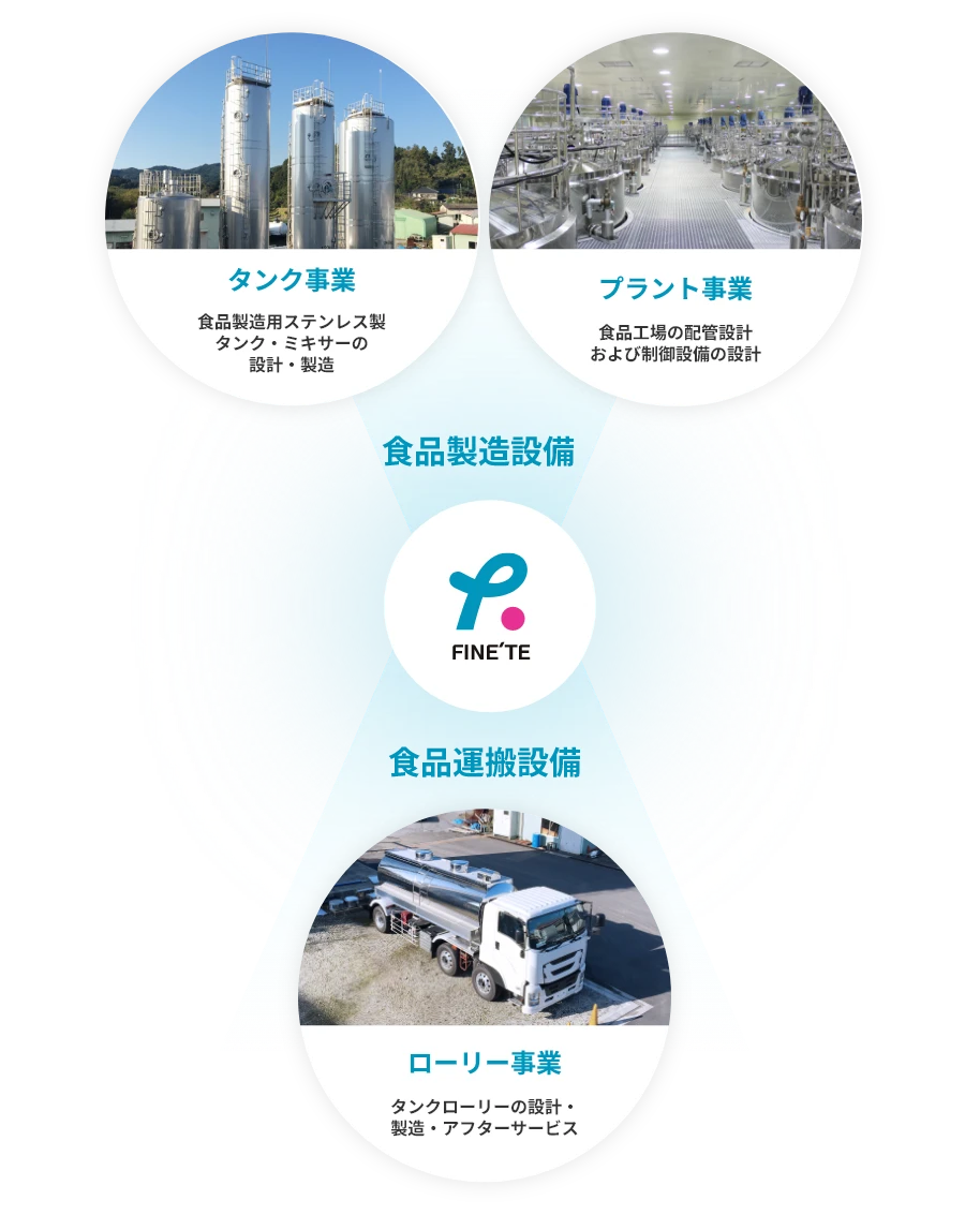 食品製造設備と運搬設備、ステンレスタンク、食品工場プラント、タンクローリーの写真と説明図